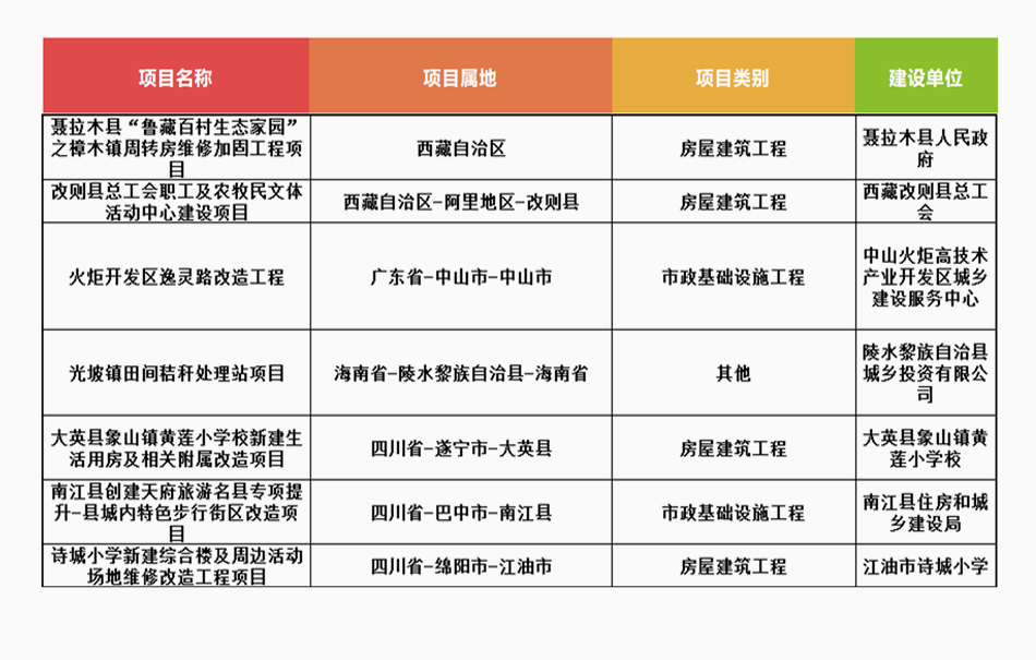 <b>中科工程业绩</b>